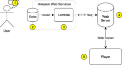Prototype: Integration with Amazon Alexa