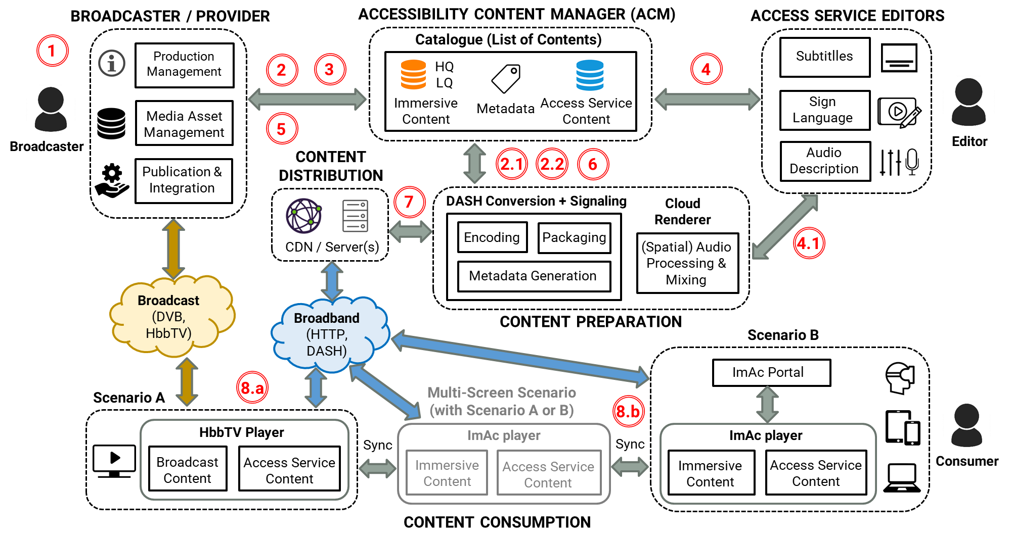Diagram of the ImAc Architecture
